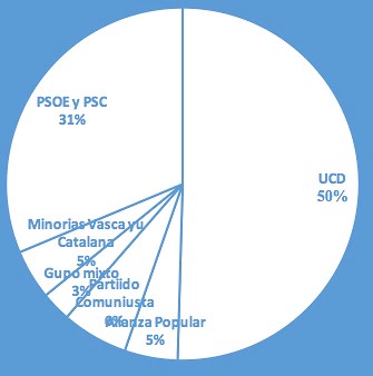 Distribución de los escaños de diputados en el Congreso en la legislatura constituyente